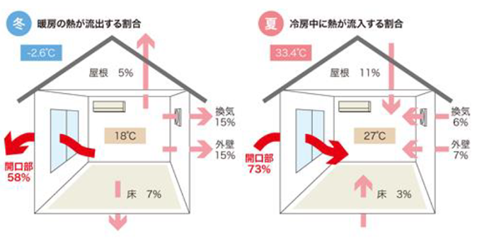 一般的な住宅で生じる熱の損失を、部位ごとに相対化した値